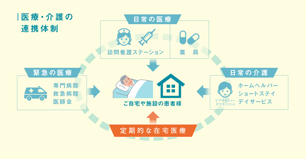 医療・介護の連携体制